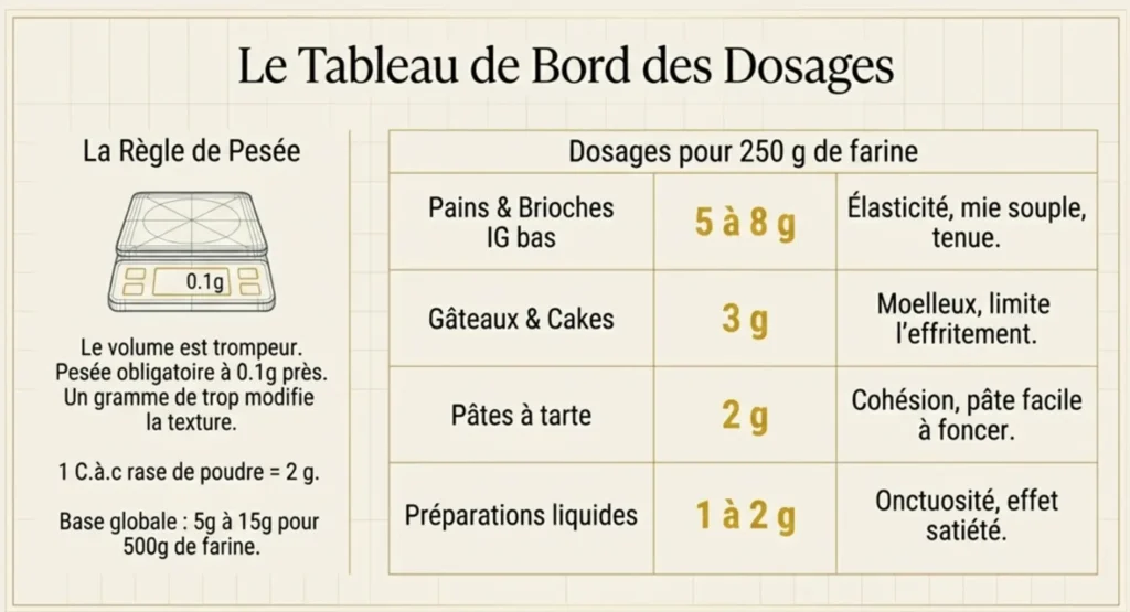 psyllium tableau dosages pains cakes pates tarte quantites ig bas